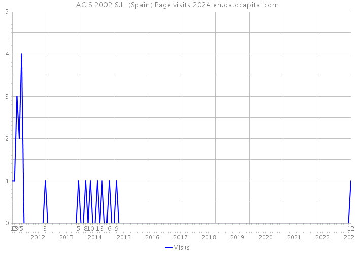 ACIS 2002 S.L. (Spain) Page visits 2024 