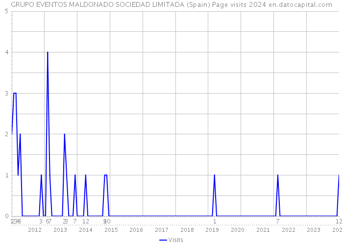GRUPO EVENTOS MALDONADO SOCIEDAD LIMITADA (Spain) Page visits 2024 