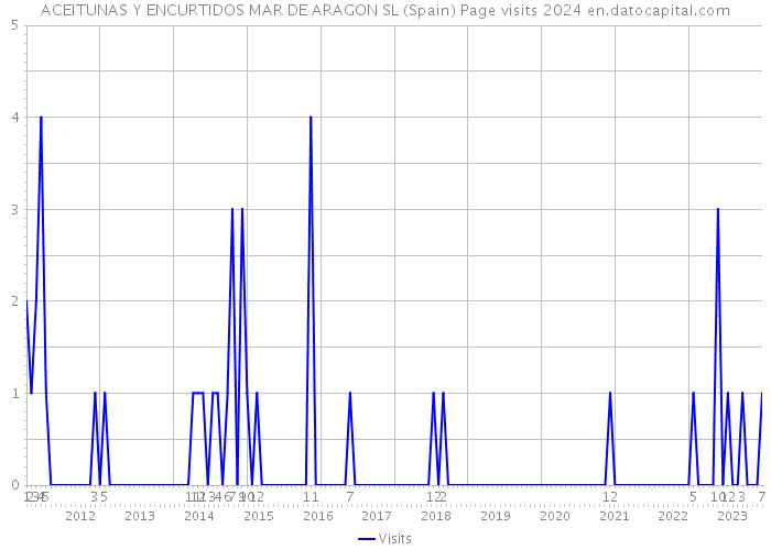 ACEITUNAS Y ENCURTIDOS MAR DE ARAGON SL (Spain) Page visits 2024 