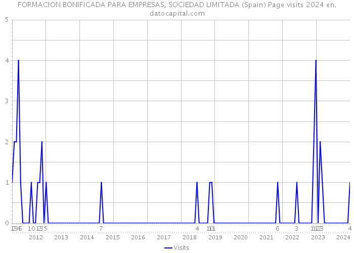 FORMACION BONIFICADA PARA EMPRESAS, SOCIEDAD LIMITADA (Spain) Page visits 2024 