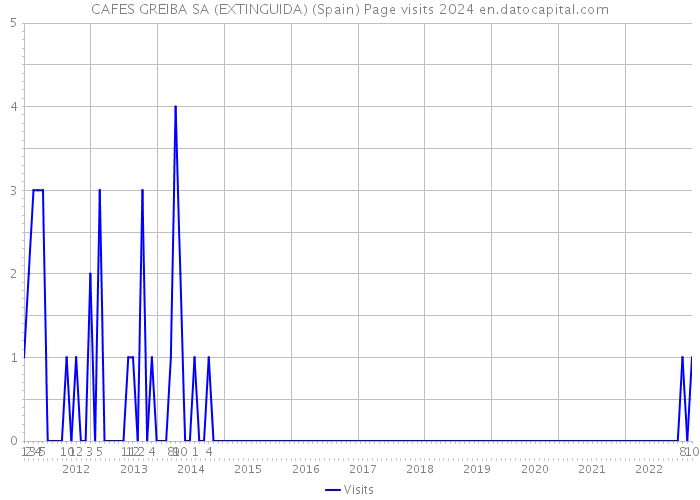 CAFES GREIBA SA (EXTINGUIDA) (Spain) Page visits 2024 