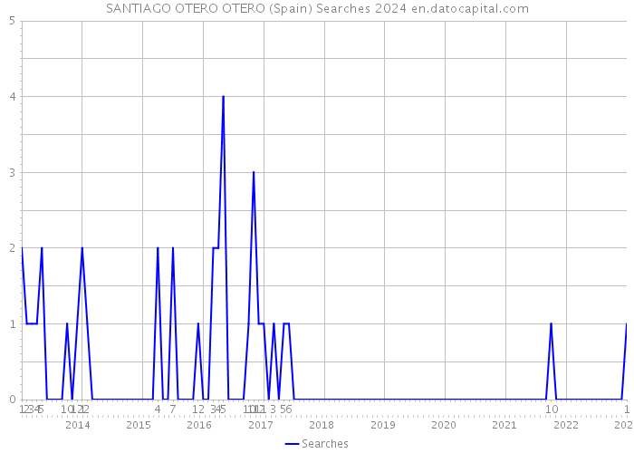 SANTIAGO OTERO OTERO (Spain) Searches 2024 