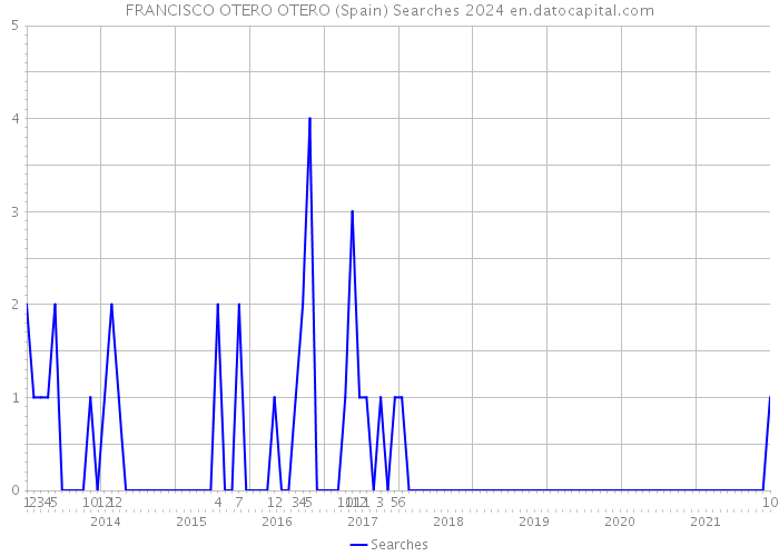 FRANCISCO OTERO OTERO (Spain) Searches 2024 