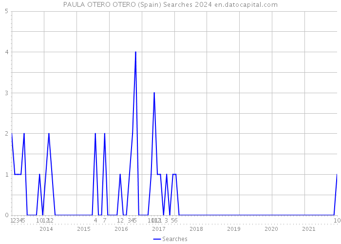 PAULA OTERO OTERO (Spain) Searches 2024 