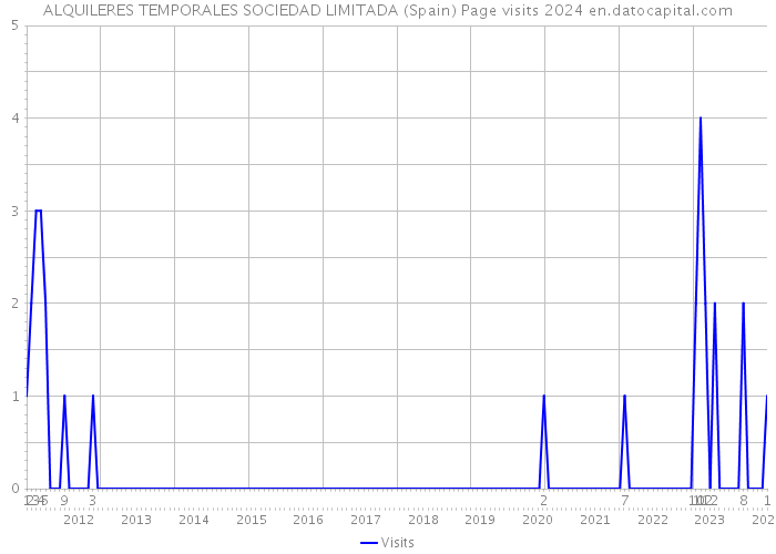 ALQUILERES TEMPORALES SOCIEDAD LIMITADA (Spain) Page visits 2024 