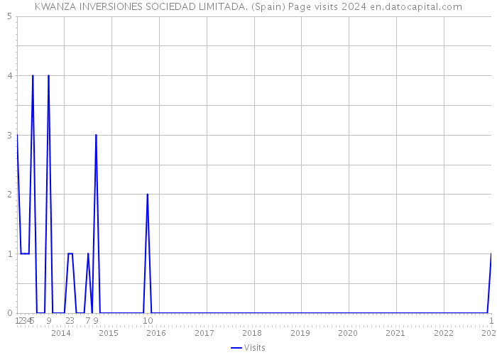 KWANZA INVERSIONES SOCIEDAD LIMITADA. (Spain) Page visits 2024 