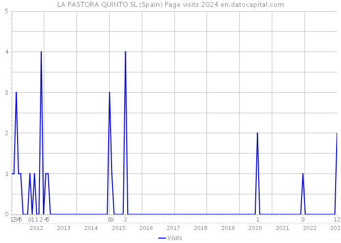 LA PASTORA QUINTO SL (Spain) Page visits 2024 