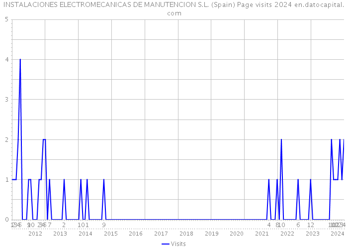 INSTALACIONES ELECTROMECANICAS DE MANUTENCION S.L. (Spain) Page visits 2024 