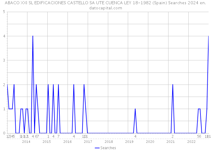 ABACO XXI SL EDIFICACIONES CASTELLO SA UTE CUENCA LEY 18-1982 (Spain) Searches 2024 