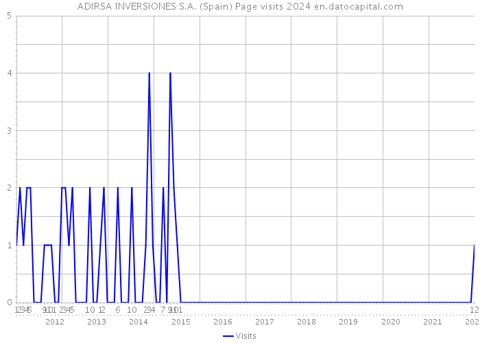 ADIRSA INVERSIONES S.A. (Spain) Page visits 2024 