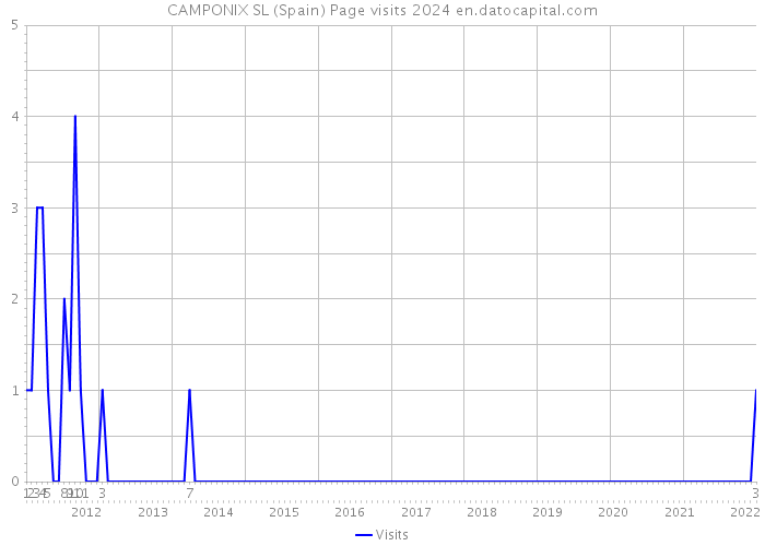 CAMPONIX SL (Spain) Page visits 2024 