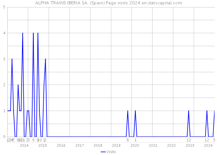 ALPHA TRAINS IBERIA SA. (Spain) Page visits 2024 