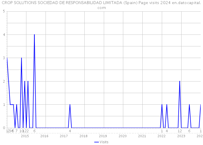 CROP SOLUTIONS SOCIEDAD DE RESPONSABILIDAD LIMITADA (Spain) Page visits 2024 