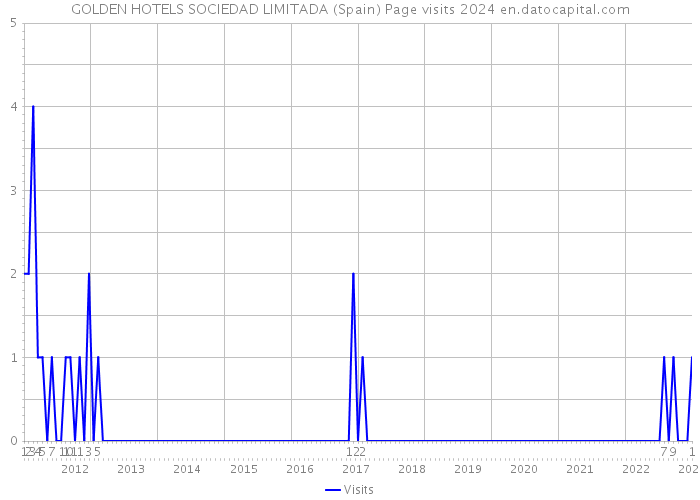 GOLDEN HOTELS SOCIEDAD LIMITADA (Spain) Page visits 2024 