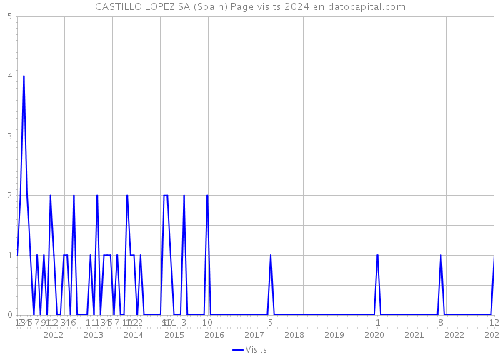 CASTILLO LOPEZ SA (Spain) Page visits 2024 
