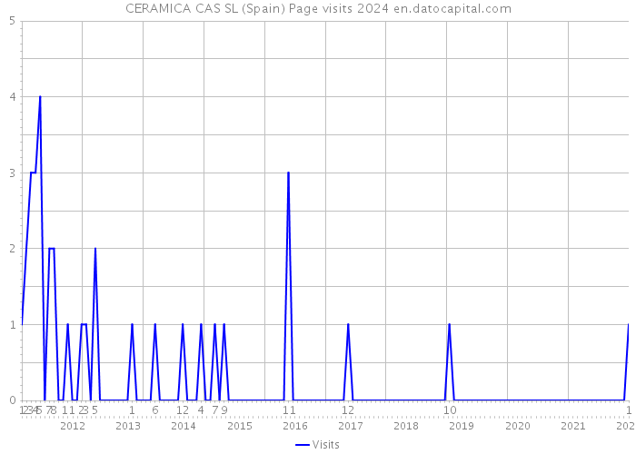 CERAMICA CAS SL (Spain) Page visits 2024 