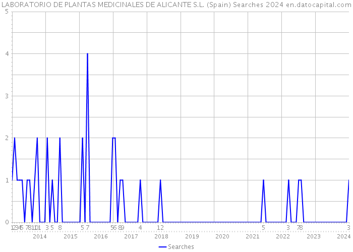 LABORATORIO DE PLANTAS MEDICINALES DE ALICANTE S.L. (Spain) Searches 2024 