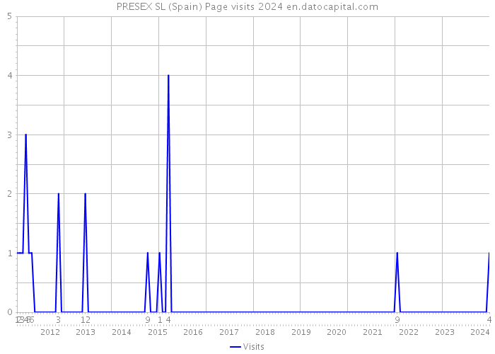 PRESEX SL (Spain) Page visits 2024 