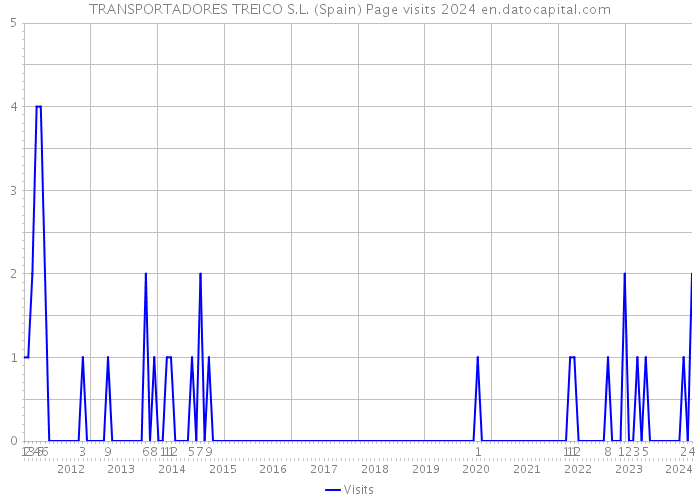 TRANSPORTADORES TREICO S.L. (Spain) Page visits 2024 