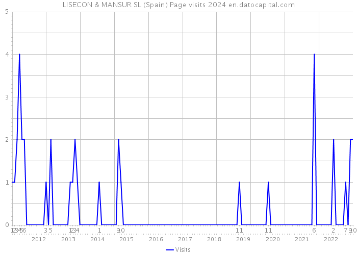 LISECON & MANSUR SL (Spain) Page visits 2024 
