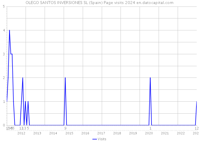 OLEGO SANTOS INVERSIONES SL (Spain) Page visits 2024 