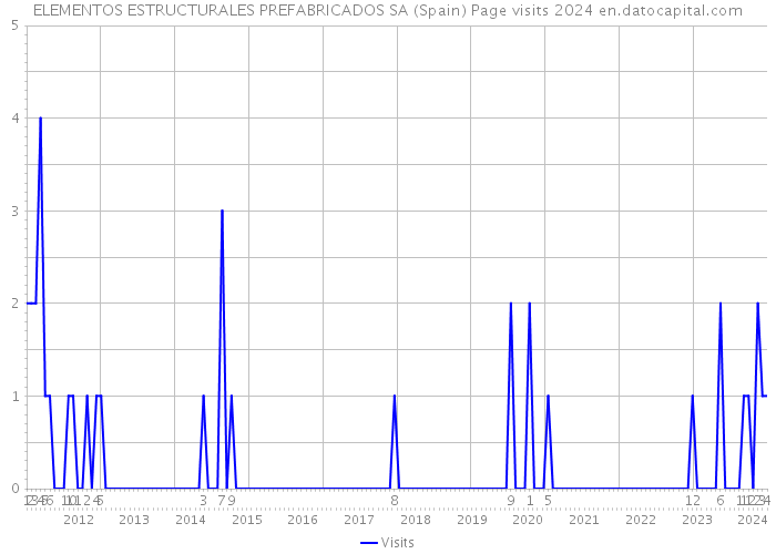 ELEMENTOS ESTRUCTURALES PREFABRICADOS SA (Spain) Page visits 2024 