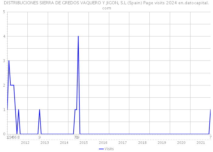 DISTRIBUCIONES SIERRA DE GREDOS VAQUERO Y JIGON, S.L (Spain) Page visits 2024 
