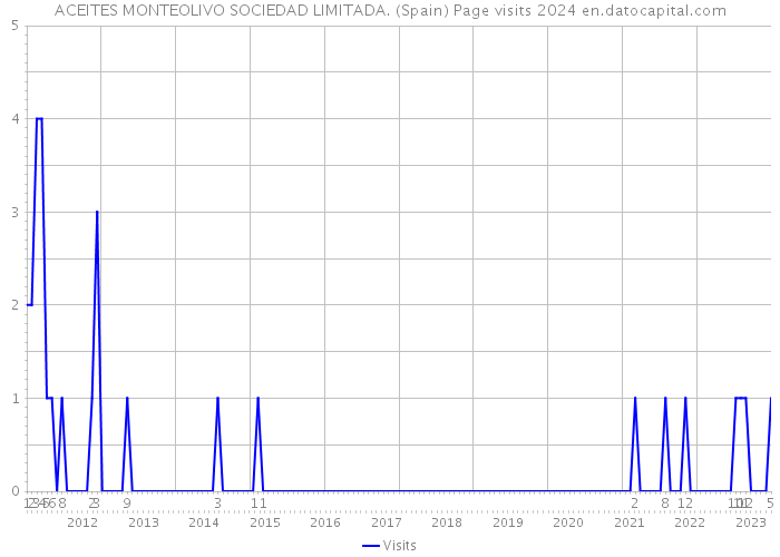 ACEITES MONTEOLIVO SOCIEDAD LIMITADA. (Spain) Page visits 2024 
