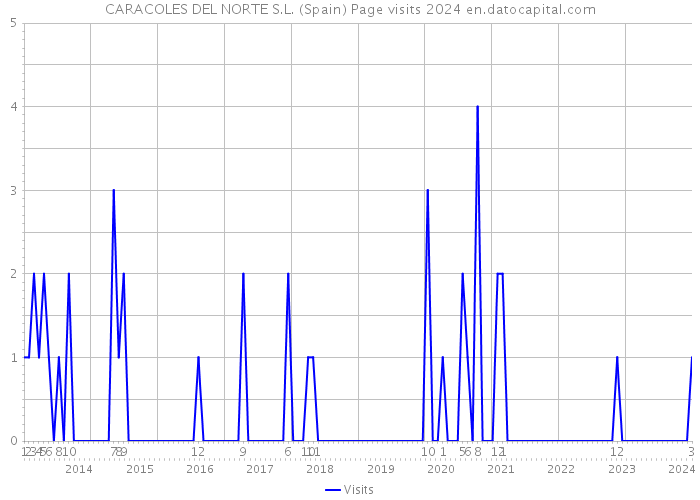CARACOLES DEL NORTE S.L. (Spain) Page visits 2024 