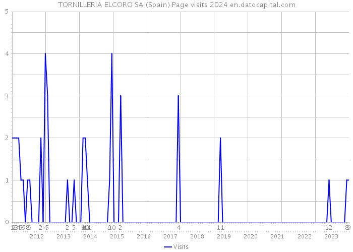 TORNILLERIA ELCORO SA (Spain) Page visits 2024 