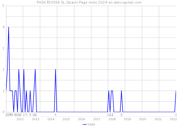 PASA EIVISSA SL (Spain) Page visits 2024 
