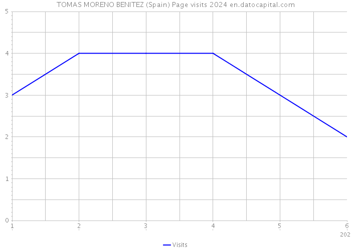 TOMAS MORENO BENITEZ (Spain) Page visits 2024 