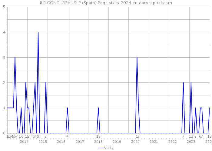 ILP CONCURSAL SLP (Spain) Page visits 2024 