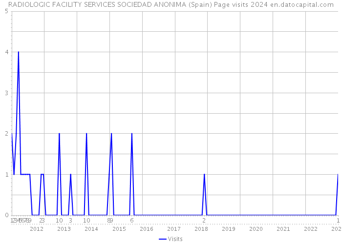 RADIOLOGIC FACILITY SERVICES SOCIEDAD ANONIMA (Spain) Page visits 2024 