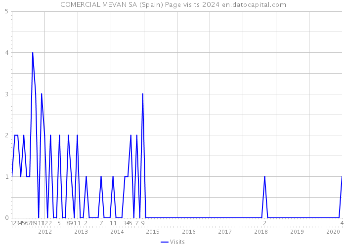 COMERCIAL MEVAN SA (Spain) Page visits 2024 