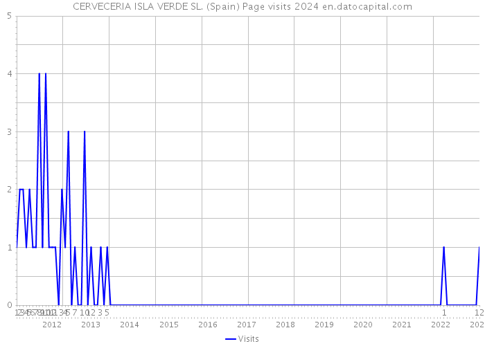 CERVECERIA ISLA VERDE SL. (Spain) Page visits 2024 