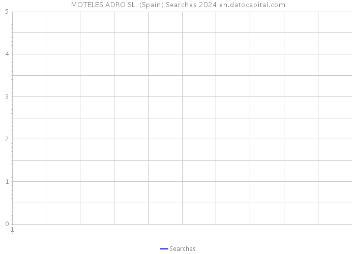 MOTELES ADRO SL. (Spain) Searches 2024 