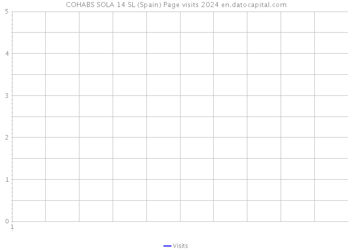 COHABS SOLA 14 SL (Spain) Page visits 2024 