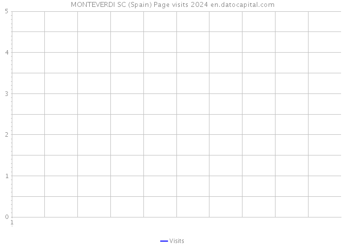MONTEVERDI SC (Spain) Page visits 2024 