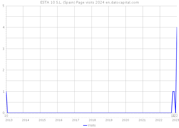 ESTA 10 S.L. (Spain) Page visits 2024 
