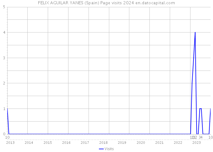 FELIX AGUILAR YANES (Spain) Page visits 2024 