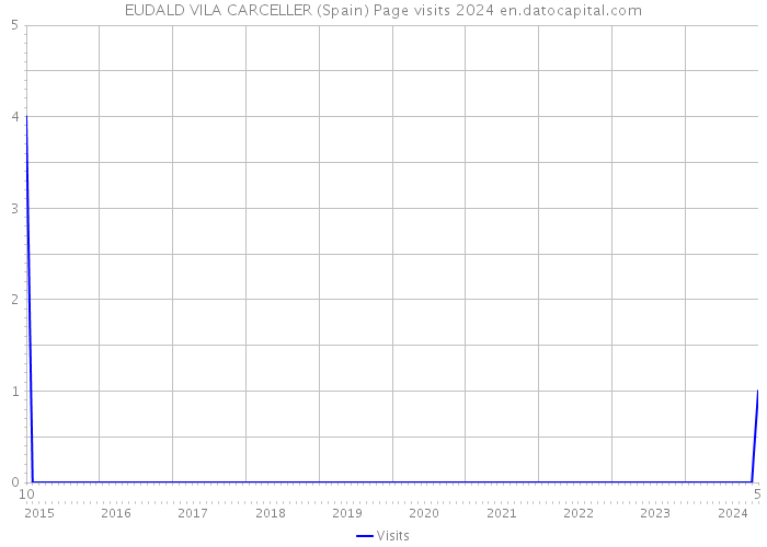EUDALD VILA CARCELLER (Spain) Page visits 2024 