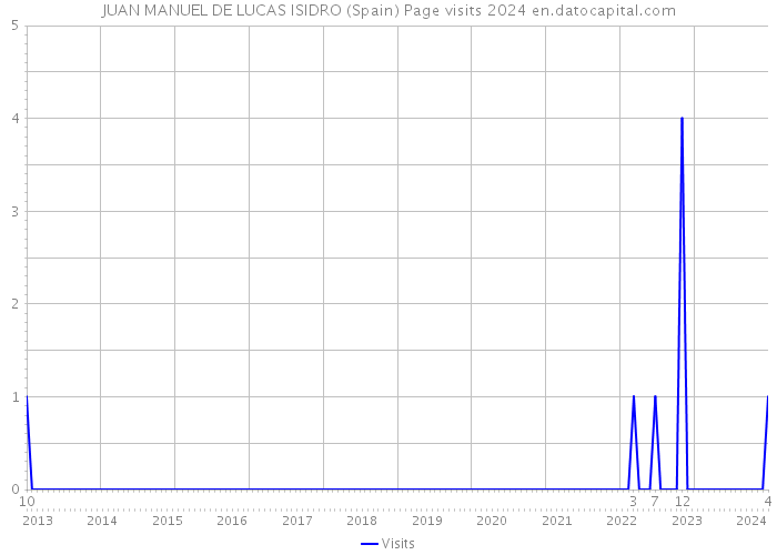 JUAN MANUEL DE LUCAS ISIDRO (Spain) Page visits 2024 