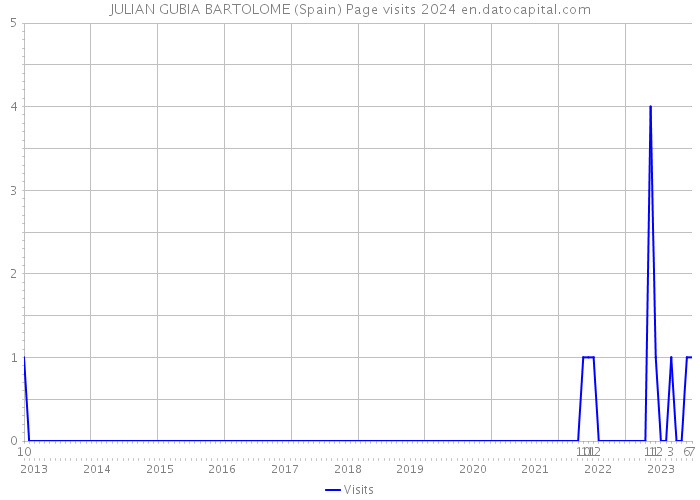 JULIAN GUBIA BARTOLOME (Spain) Page visits 2024 