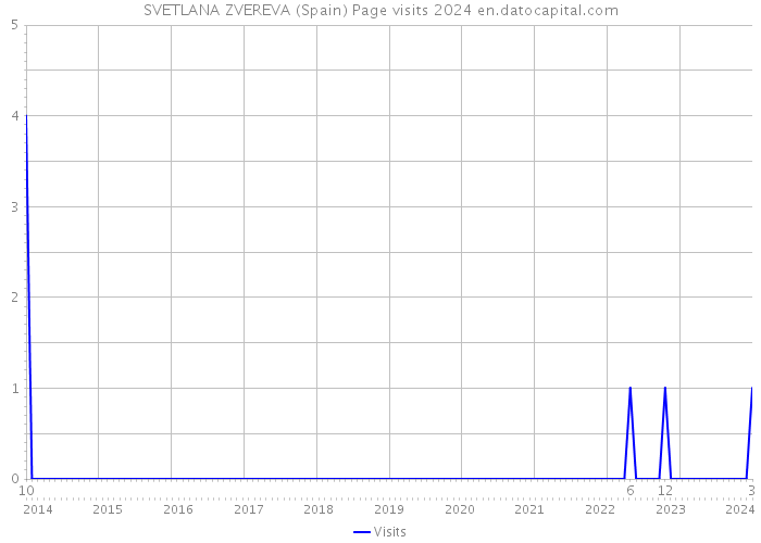 SVETLANA ZVEREVA (Spain) Page visits 2024 