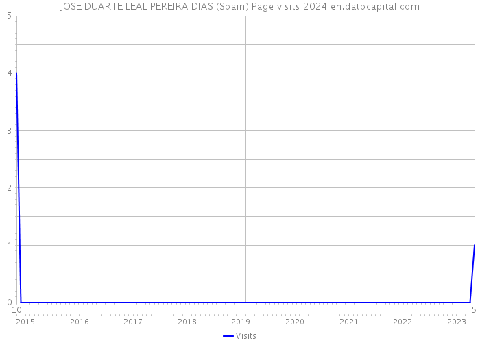 JOSE DUARTE LEAL PEREIRA DIAS (Spain) Page visits 2024 