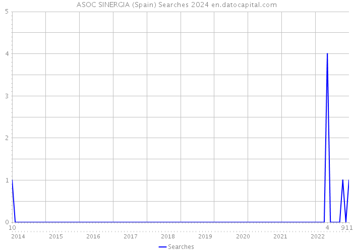 ASOC SINERGIA (Spain) Searches 2024 