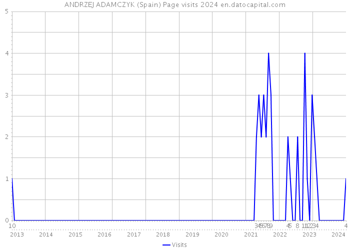 ANDRZEJ ADAMCZYK (Spain) Page visits 2024 