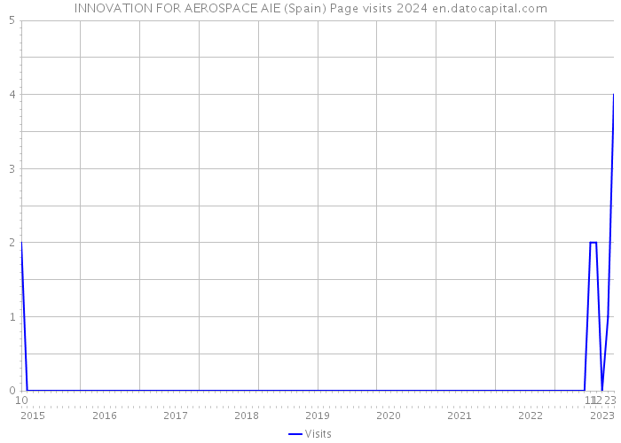 INNOVATION FOR AEROSPACE AIE (Spain) Page visits 2024 