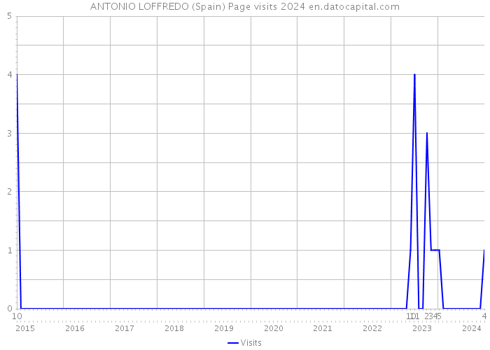 ANTONIO LOFFREDO (Spain) Page visits 2024 